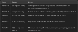 Tirzepatide Dosage Chart